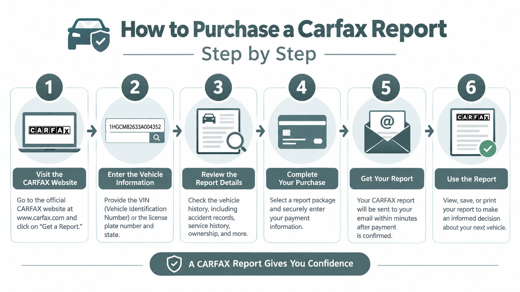 An infographic illustrating the six simple steps to purchase a vehicle history report from the CARFAX website.