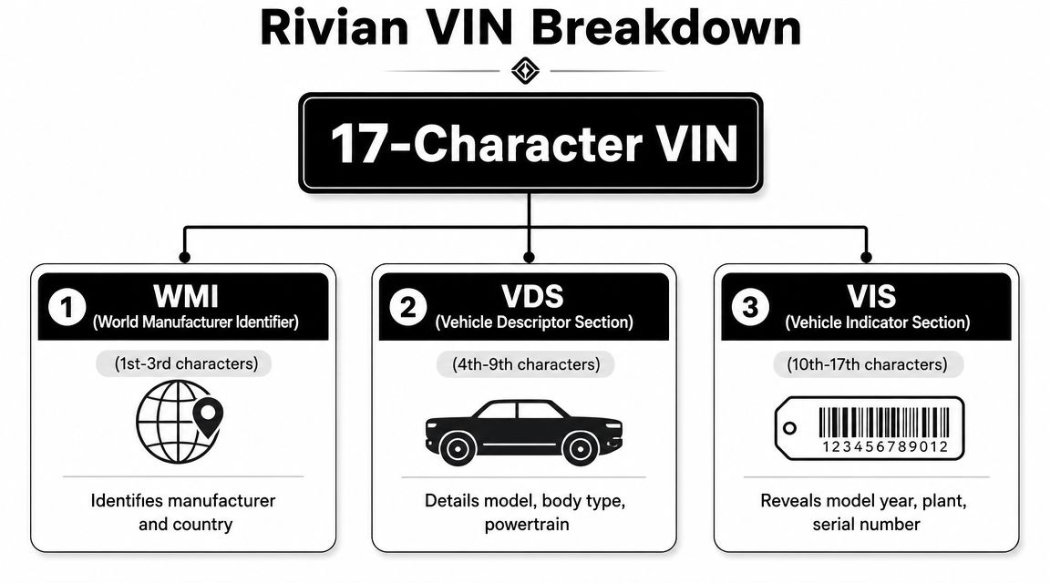 A diagram explaining the 17-character Rivian VIN structure, detailing its three main sections and their specific functions.