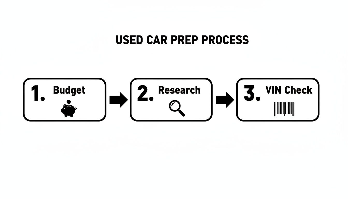 A three-step process for used car preparation: 1. Budget (piggy bank), 2. Research (magnifying glass), 3. VIN Check (barcode).
