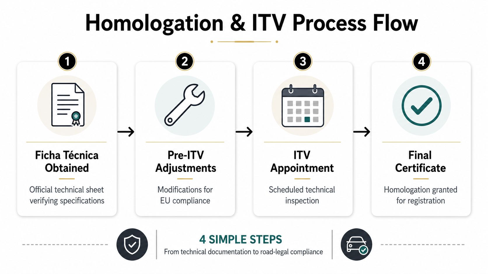 A four-step infographic illustrating the Homologation and ITV process for vehicles imported into Spain.