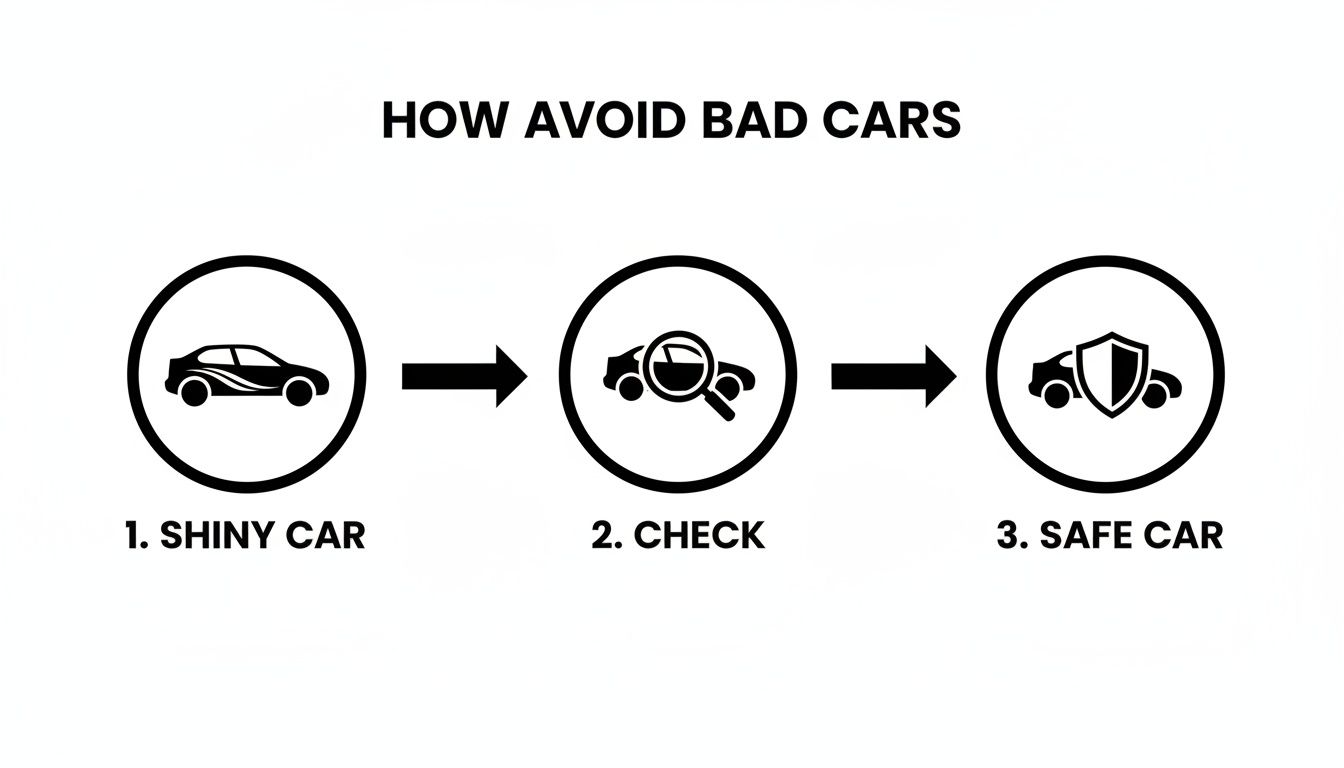 Infographic illustrates three steps to avoid bad cars: shiny appearance, thorough check, resulting in a safe car.