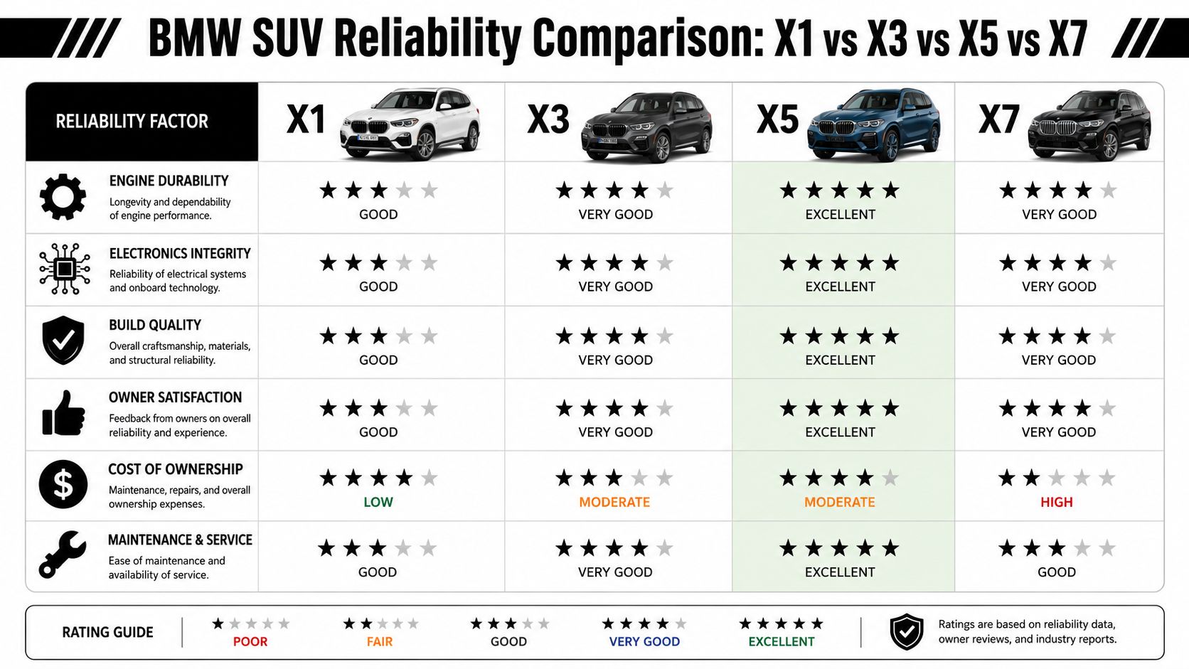 A comparative reliability chart showing ratings for BMW X1, X3, X5, and X7 SUV models across six categories.