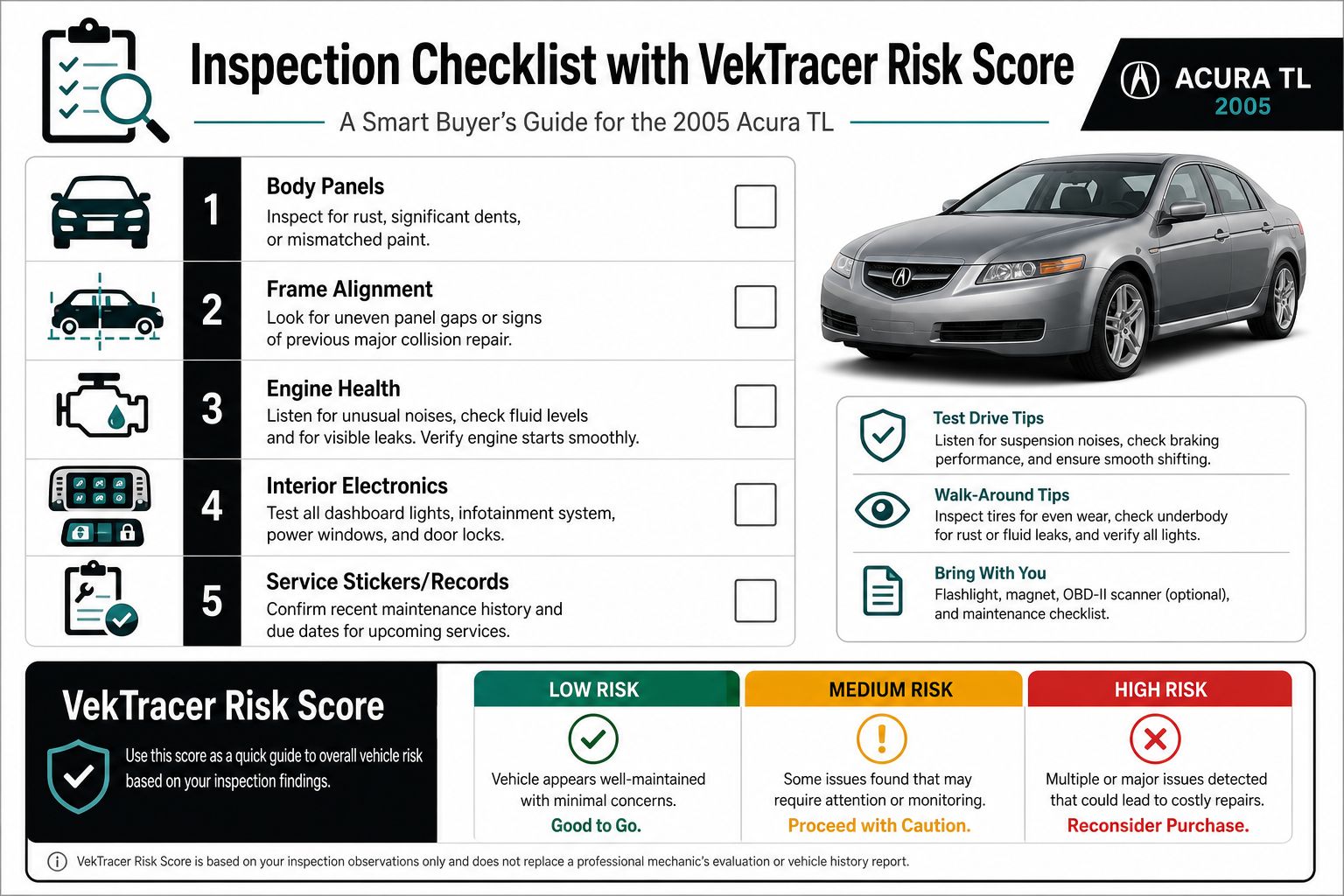 An inspection checklist for a 2005 Acura TL outlining key areas to check before buying a vehicle.