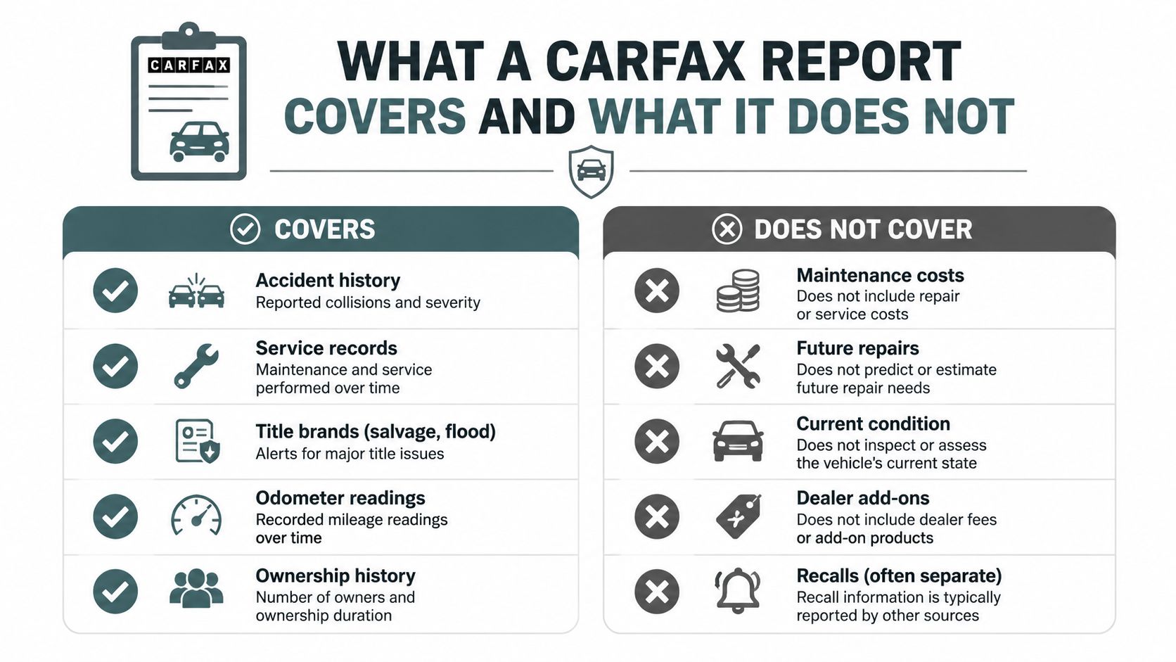 An infographic titled What a Carfax Report Covers and What It Does Not, outlining key features and limitations.