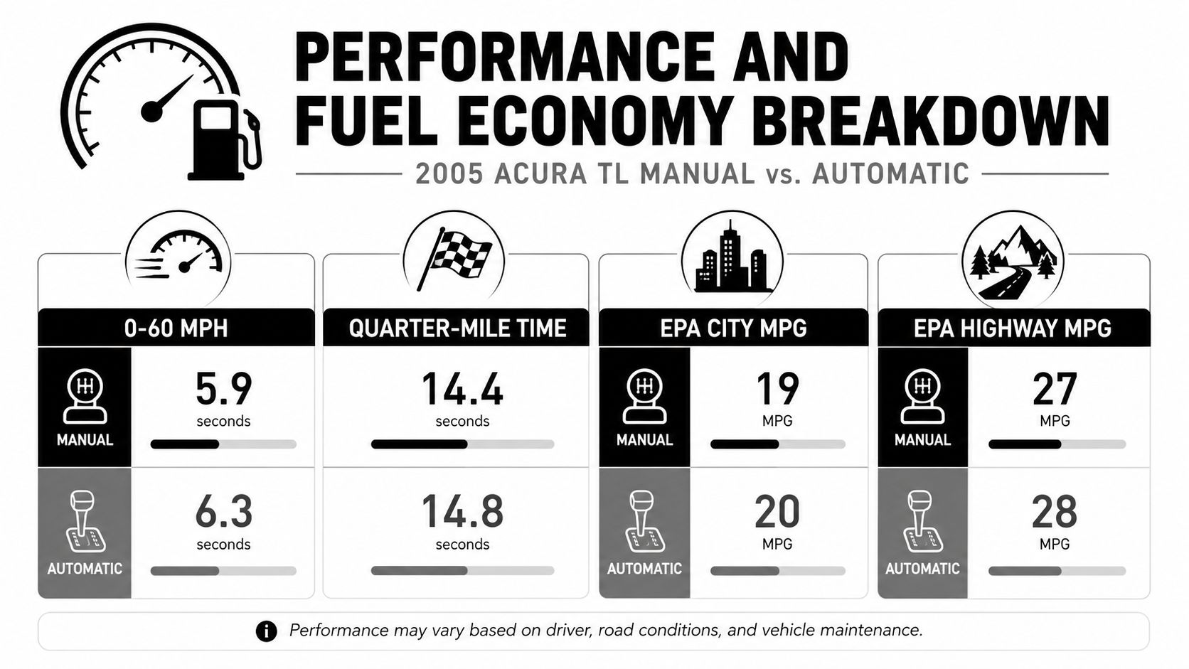 A comparison chart showing performance and fuel economy statistics for the 2005 Acura TL manual versus automatic transmission.