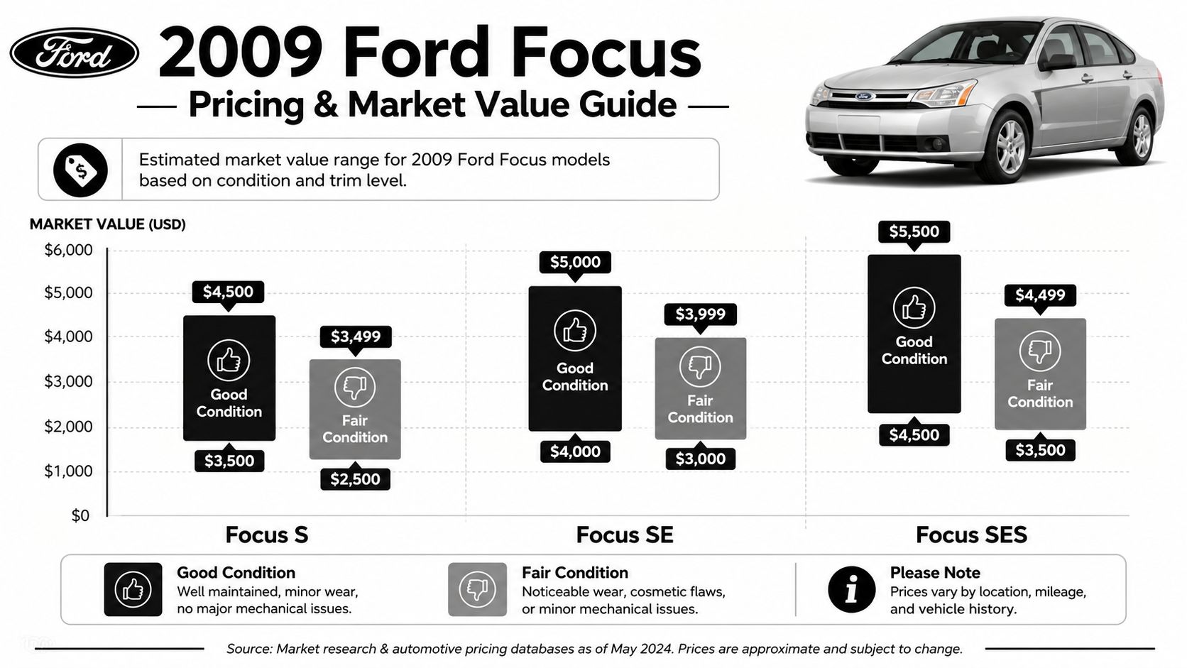 A pricing guide chart for 2009 Ford Focus models, categorized by trim and vehicle condition levels.