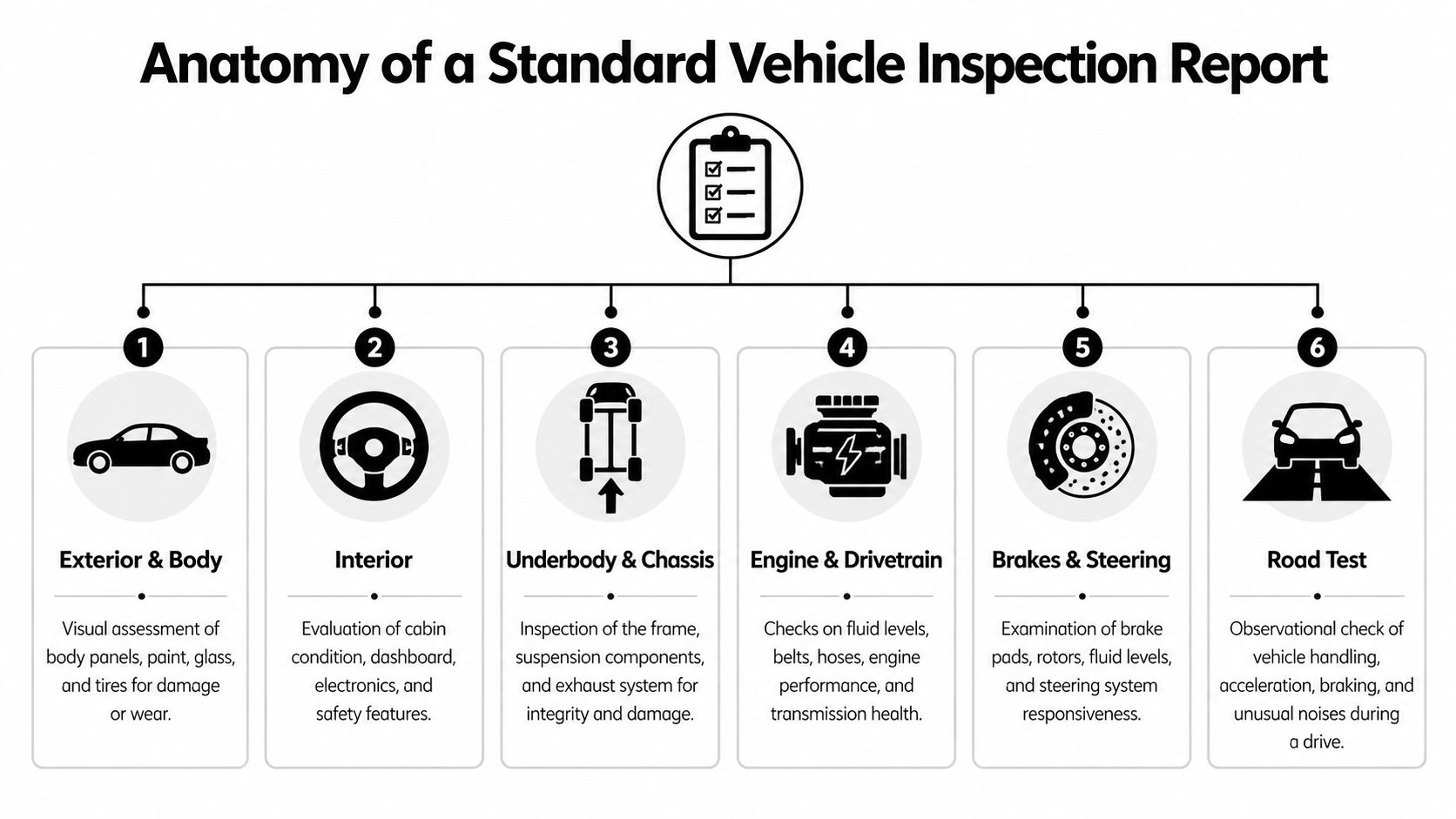 A diagram outlining the six key components of a standard vehicle inspection report for car maintenance.