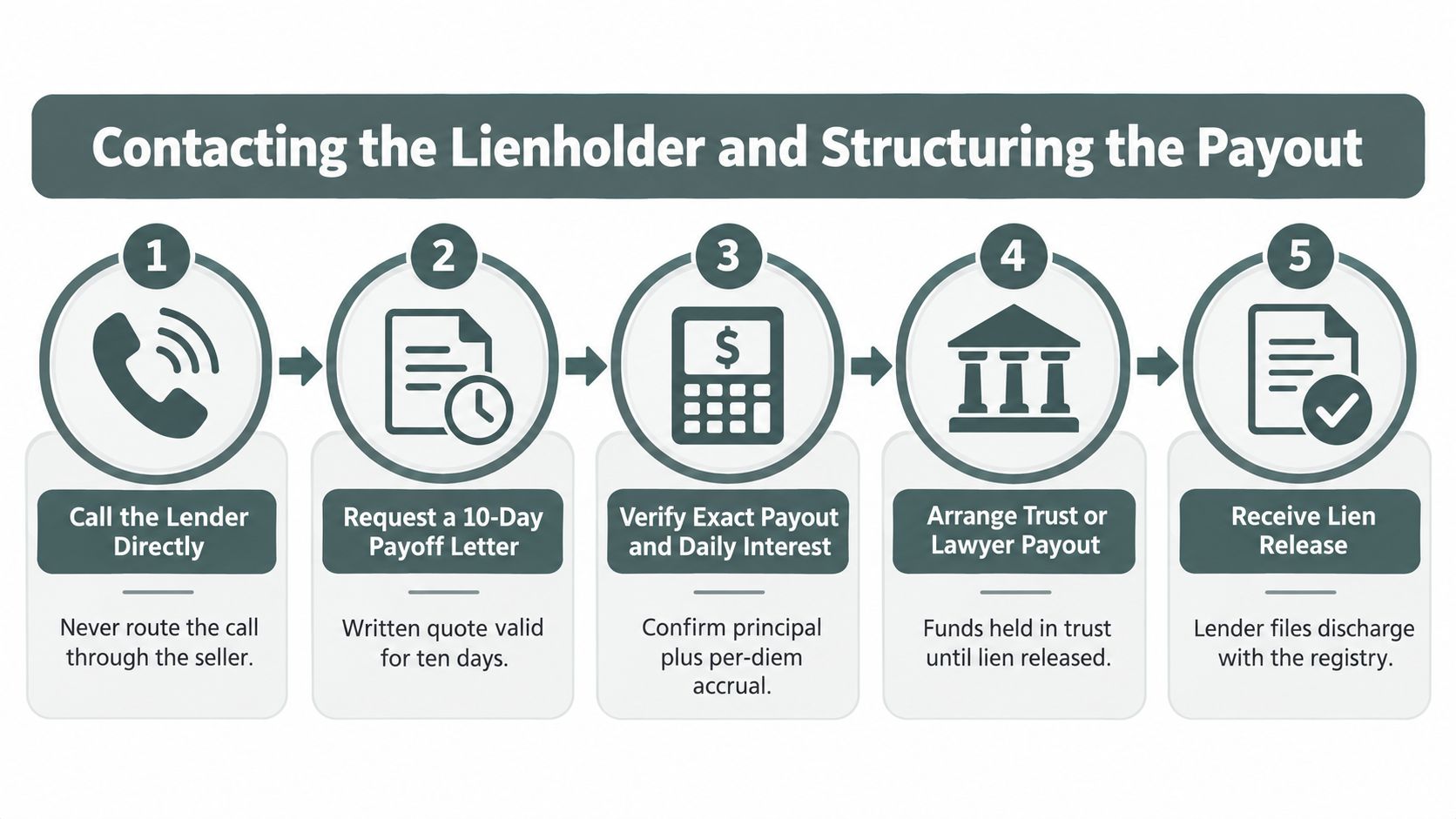 A five-step flowchart outlining the process for contacting a lienholder and structuring a car loan payout.