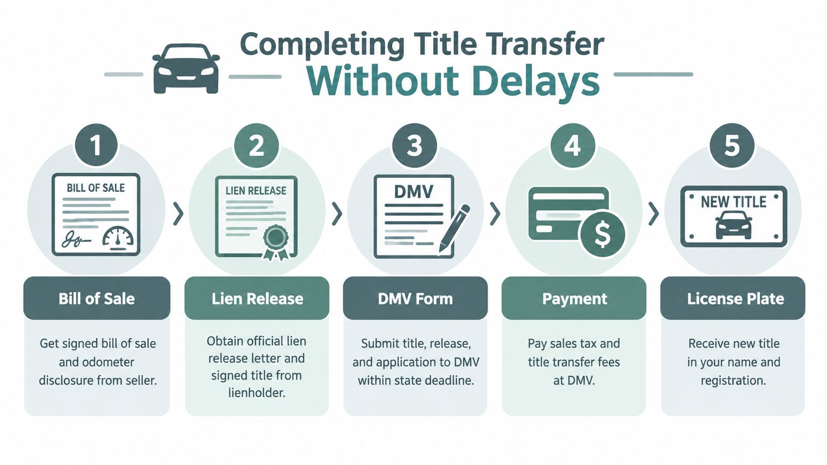 A five-step infographic showing the process for completing a car title transfer without delays.