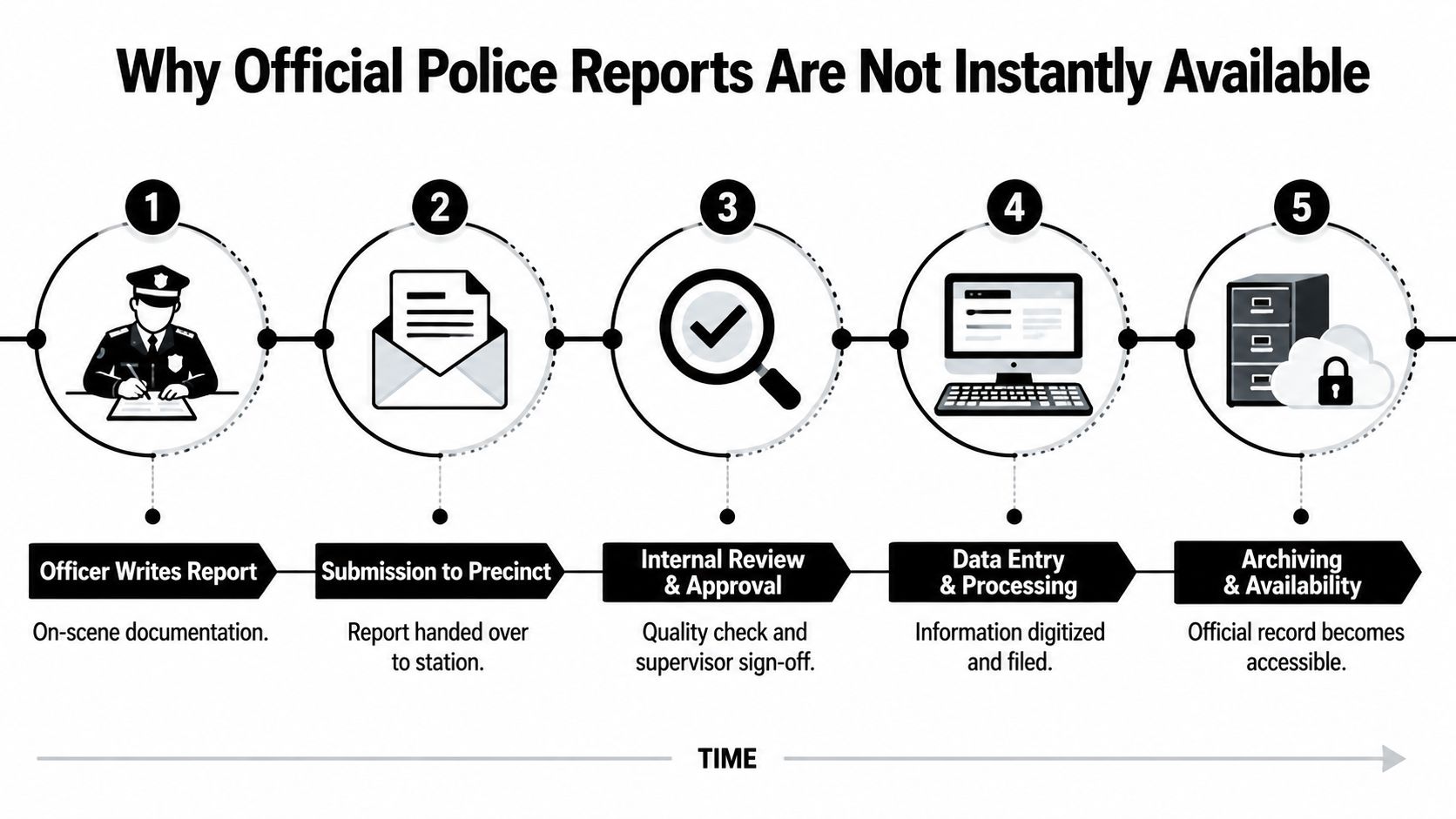 A flowchart showing the five steps of police report processing from on-scene documentation to final archival availability.