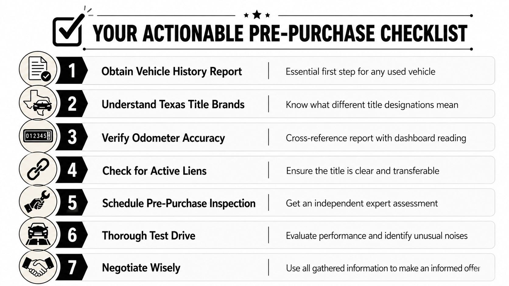 A seven-step pre-purchase checklist for buying a used car, including title brands and inspection steps.