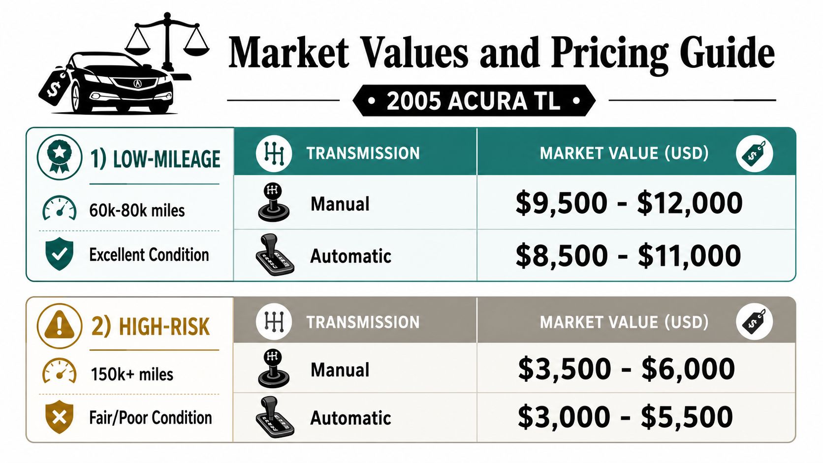 A price guide infographic showing market value ranges for 2005 Acura TL models based on mileage and condition.