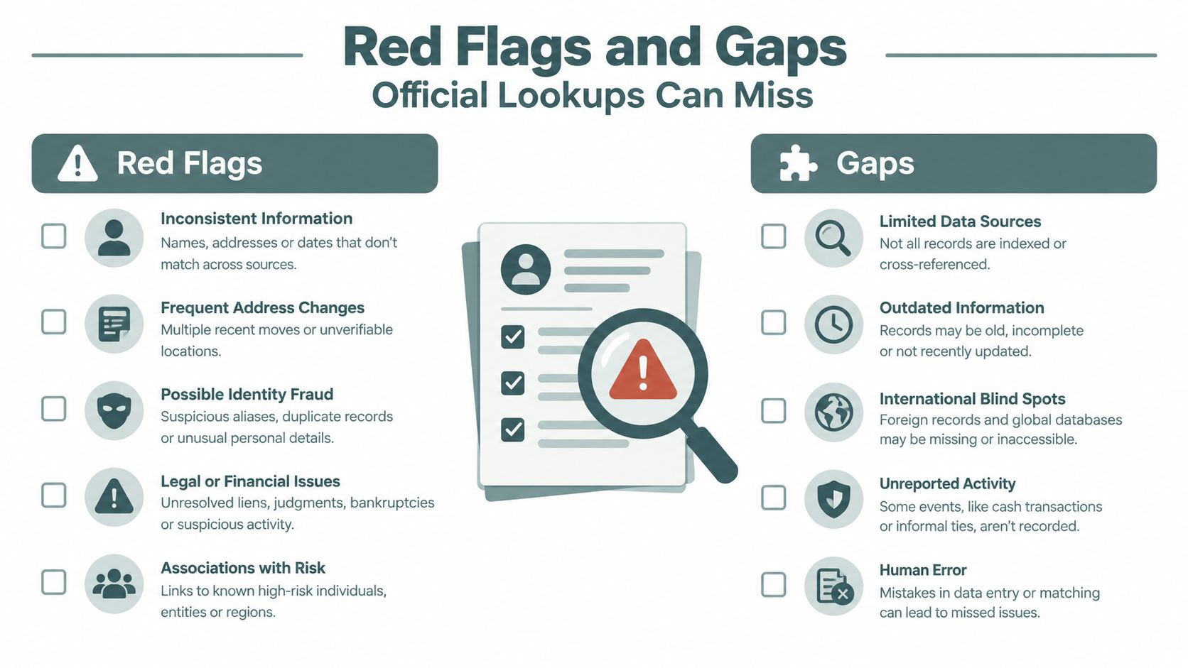 An infographic detailing red flags and common data gaps found in professional background and identity verification lookups.