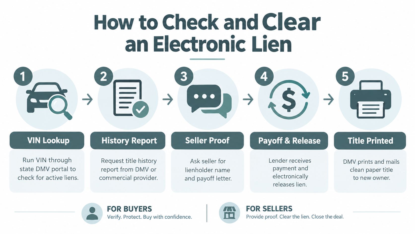A five-step process infographic illustrating how to check and clear an electronic lien on a vehicle.