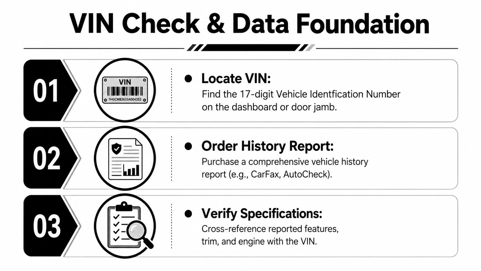 A three-step infographic explaining how to check a vehicle's history using its unique 17-digit identification number.