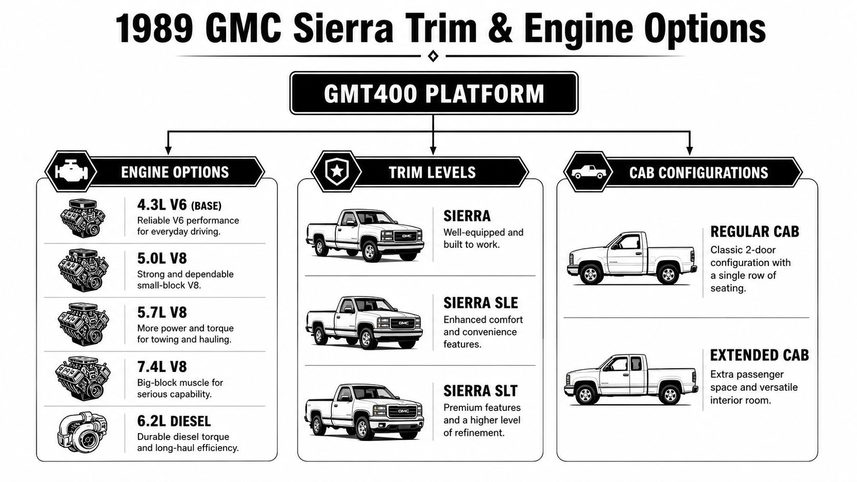 An infographic showing the engine options, trim levels, and cab configurations for the 1989 GMC Sierra truck.