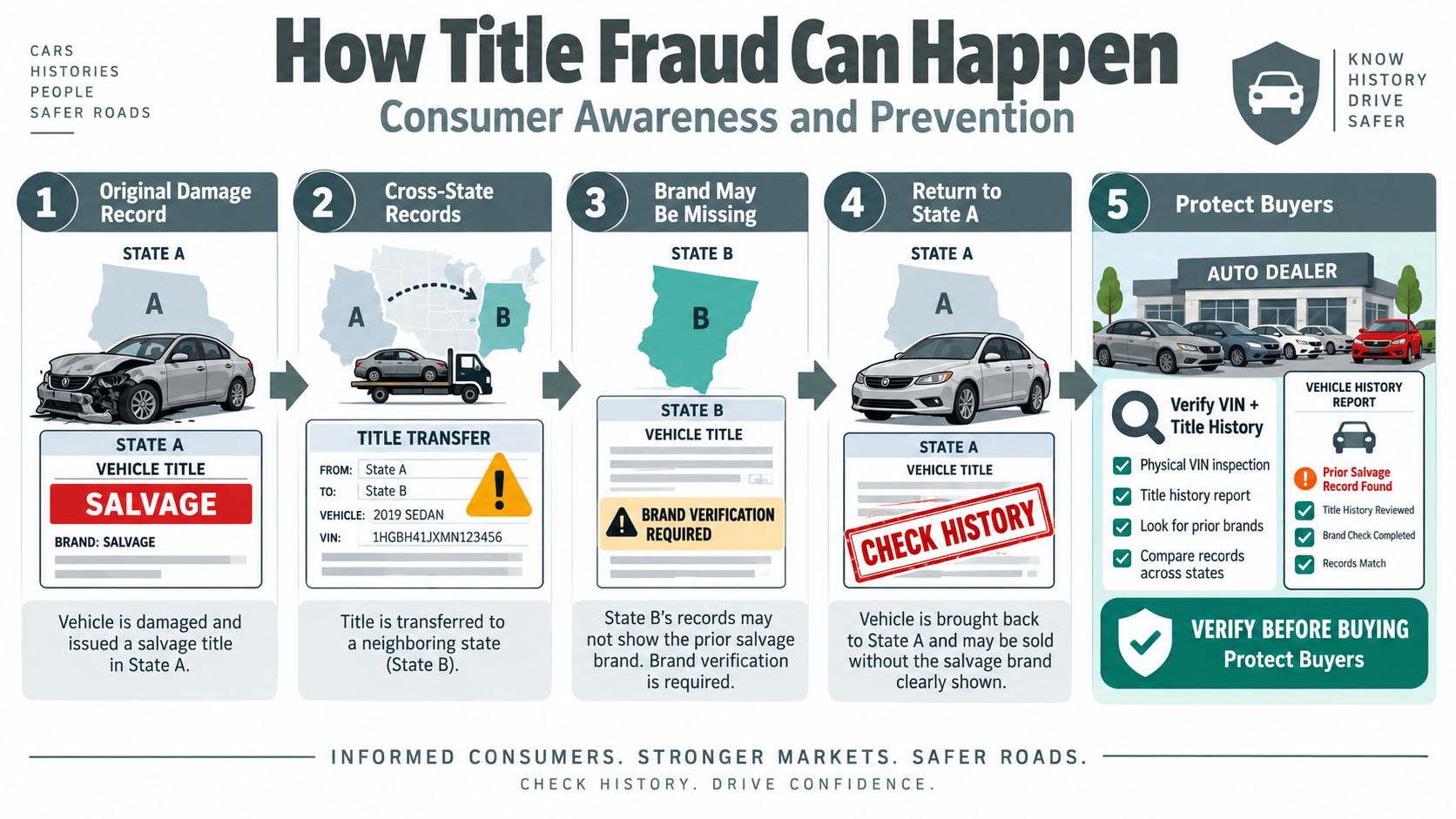 An infographic showing the five steps of title washing and how to prevent vehicle title fraud.
