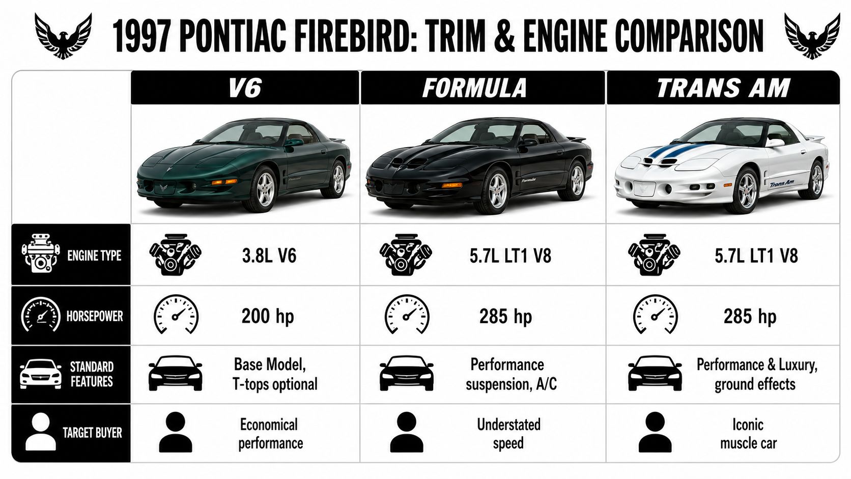 A comparison chart showing the 1997 Pontiac Firebird trim levels including V6, Formula, and Trans Am models.