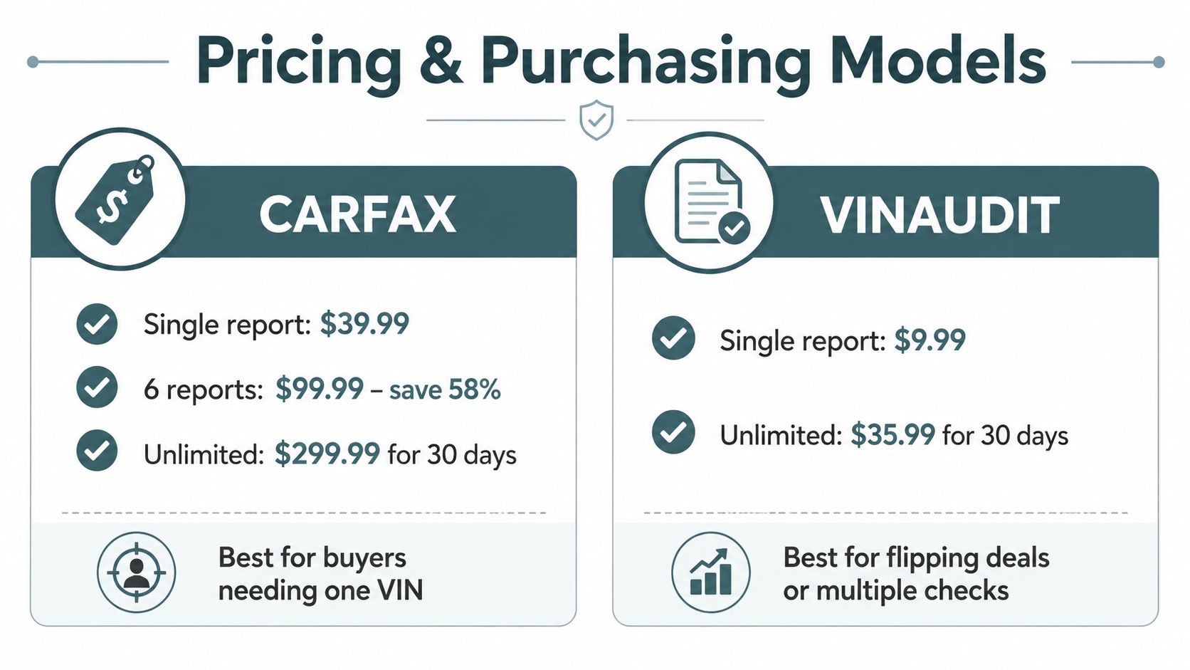 A comparison chart showing pricing and purchasing models for CARFAX and VINAUDIT vehicle history report services.