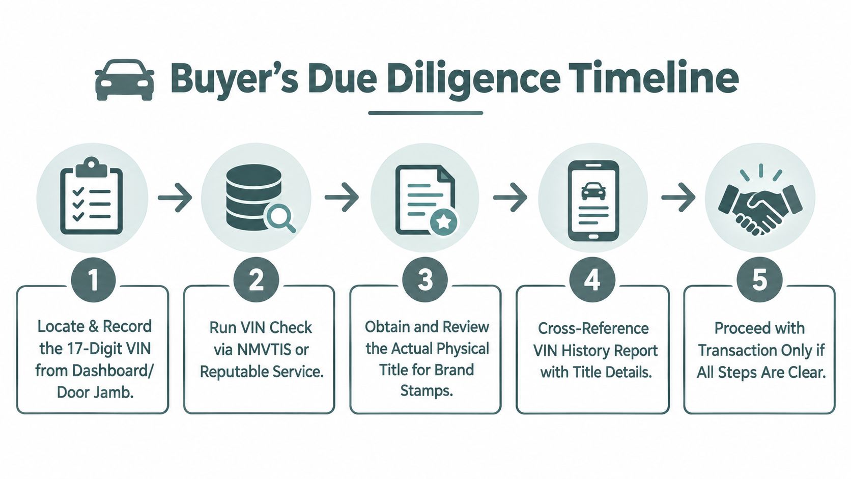 A five-step due diligence timeline infographic guiding car buyers on how to verify vehicle title documents.