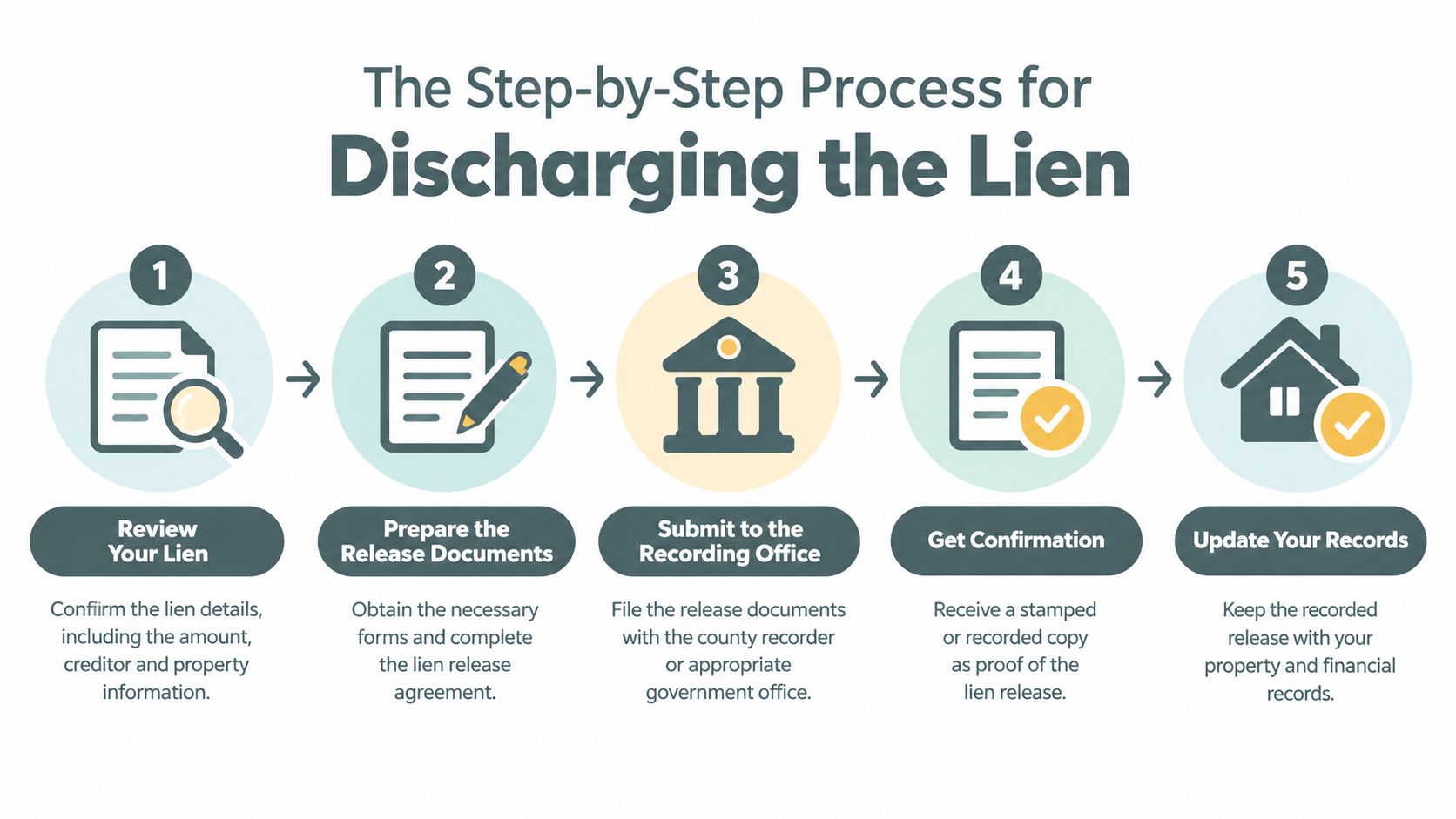 A five-step infographic showing the process for discharging a property or vehicle lien from start to finish.