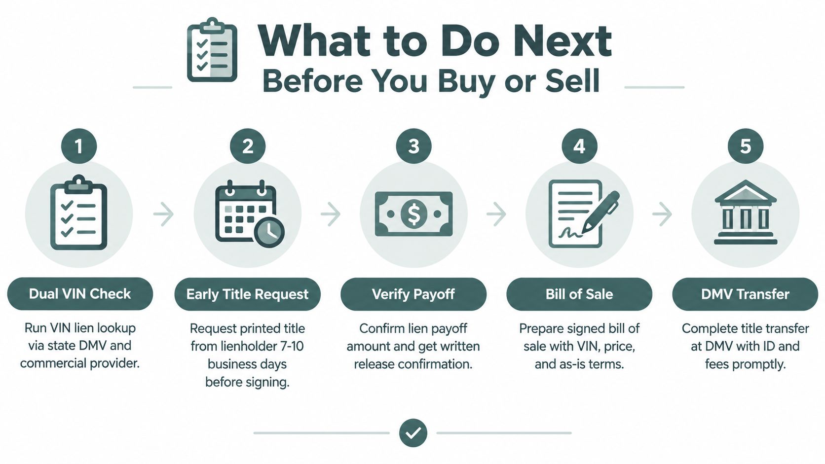 A step-by-step infographic showing five actions to take before buying or selling a vehicle.