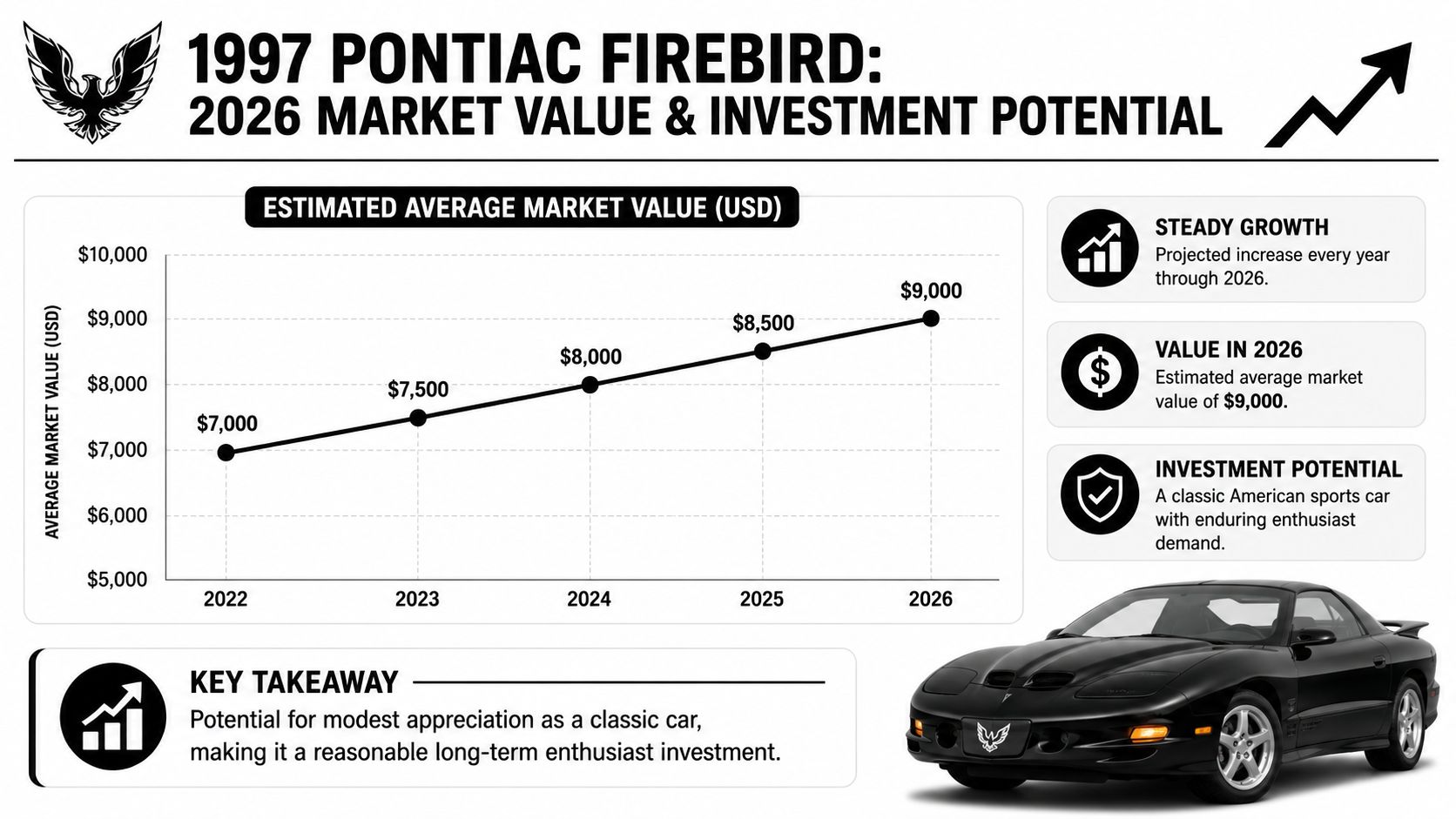 An infographic showing the projected steady market value growth of a 1997 Pontiac Firebird through 2026.