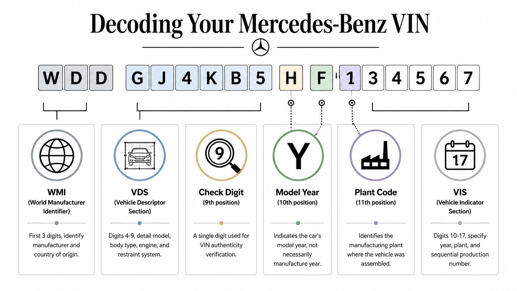 An infographic diagram explaining how to decode a Mercedes-Benz vehicle identification number (VIN) step-by-step.