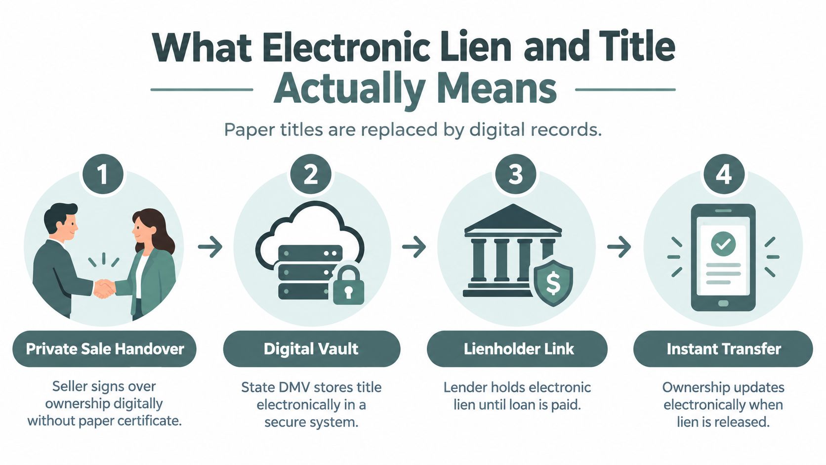 An infographic showing the four-step digital process for electronic lien and title vehicle ownership transfers.
