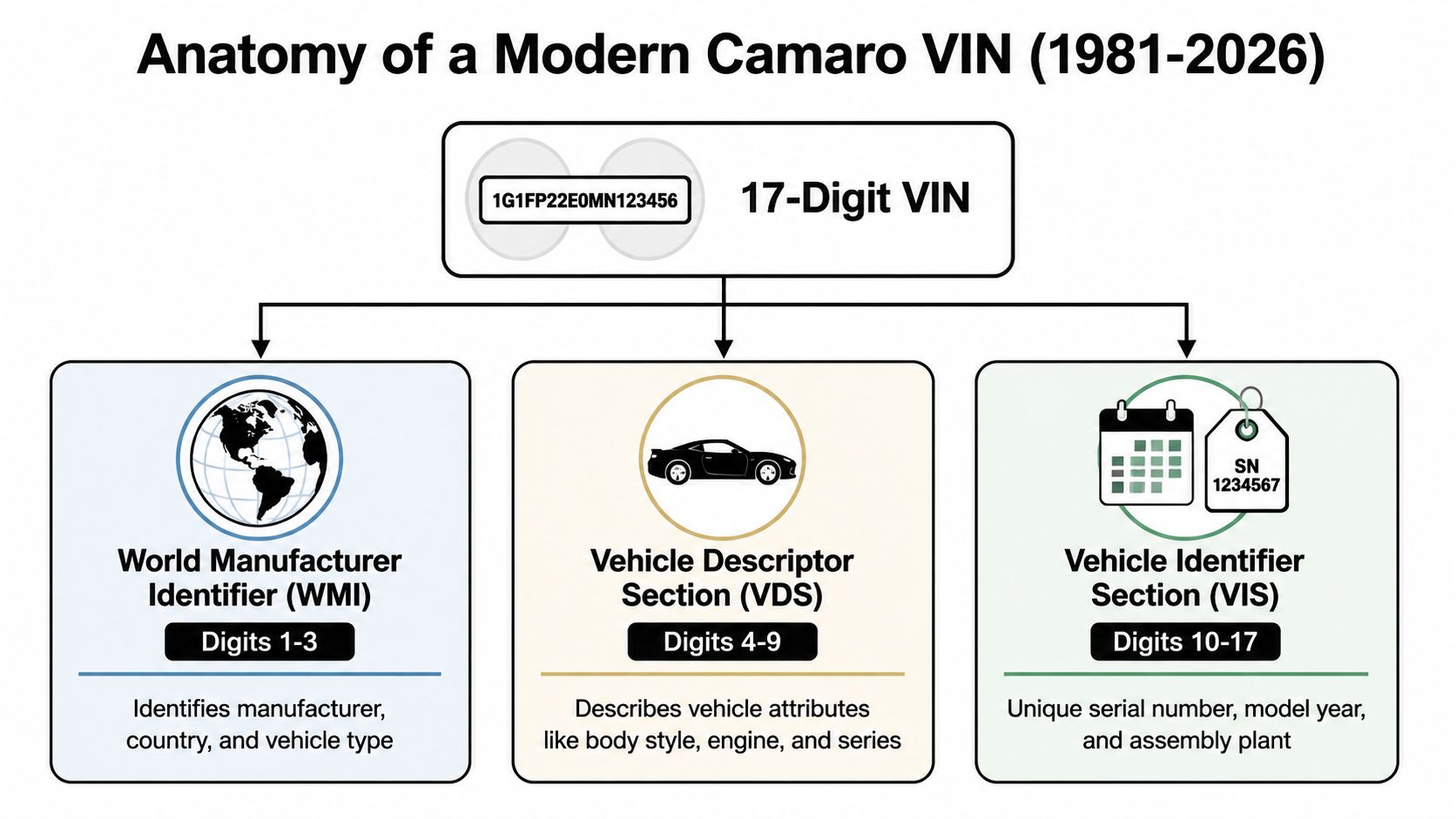 An infographic illustrating the breakdown of a 17-digit Camaro VIN from 1981 to 2026.