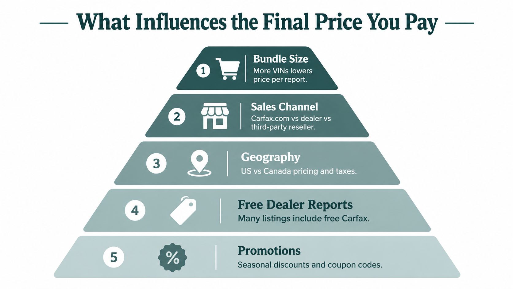 An infographic showing five key factors that influence the final price of a Carfax report.