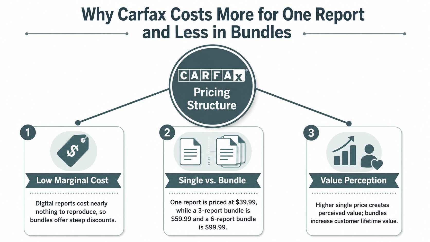 An infographic explaining the Carfax pricing structure for single reports compared to discounted multi-report bundles.