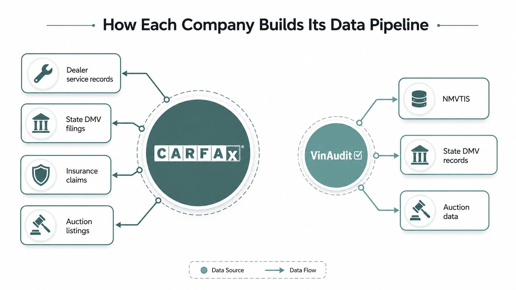 An infographic comparing the data pipeline sources for Carfax versus VinAudit vehicle history report services.