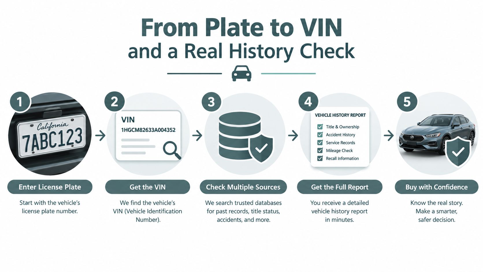 A five-step infographic showing how to perform a vehicle history report using a license plate number.