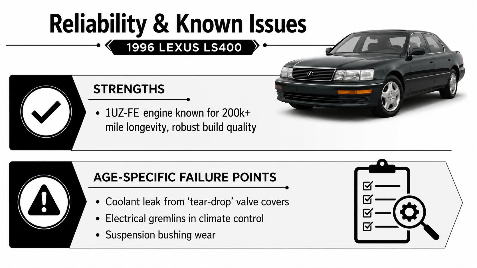 A graphic infographic detailing the reliability, strengths, and common age-related failure points of a 1996 Lexus LS400.