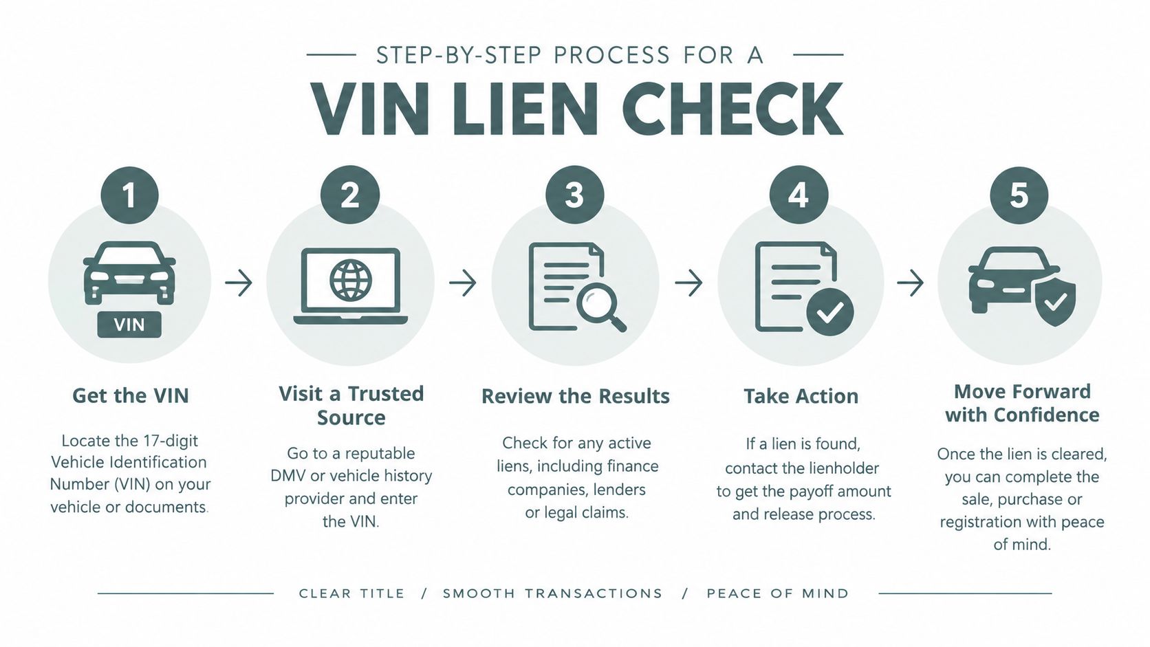 A five-step infographic illustrating the process of conducting a vehicle lien check using a car VIN.