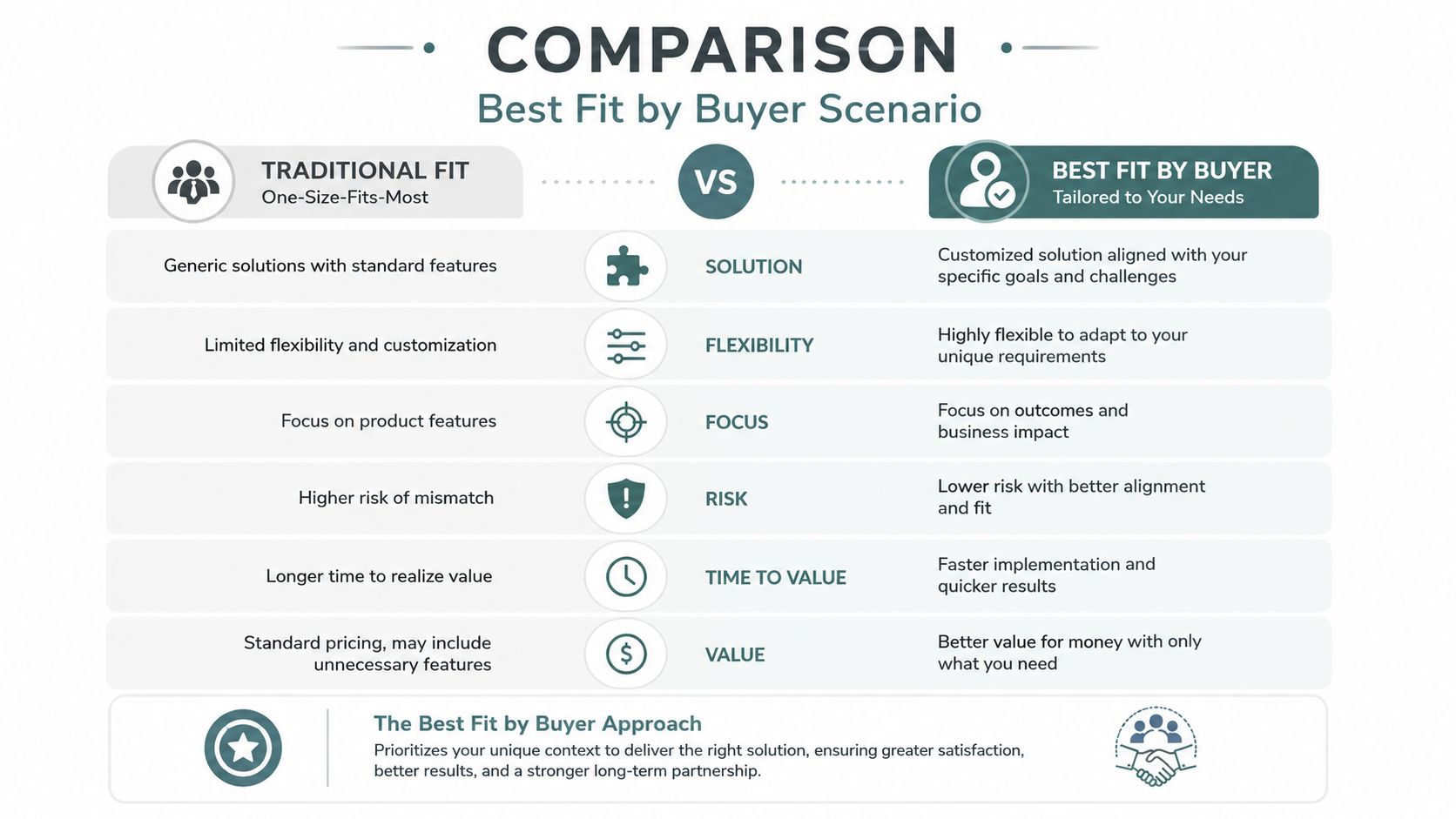 A comparison chart contrasting Traditional Fit and Best Fit by Buyer approaches across six key business categories.