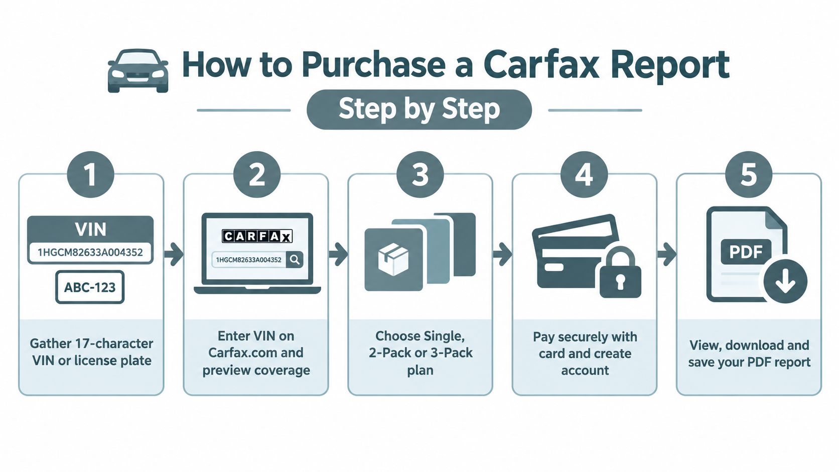 A five-step infographic guide explaining the process of purchasing a Carfax vehicle history report online.