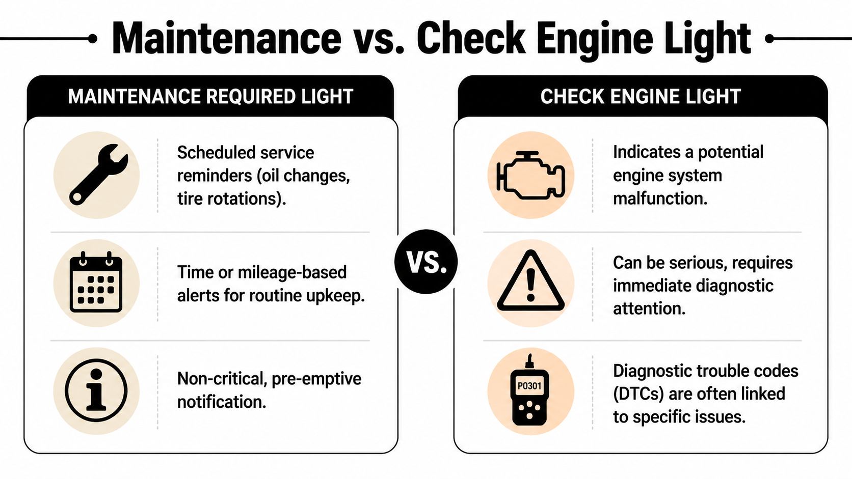 A comparison chart explaining the differences between a vehicle's maintenance required light and check engine light.