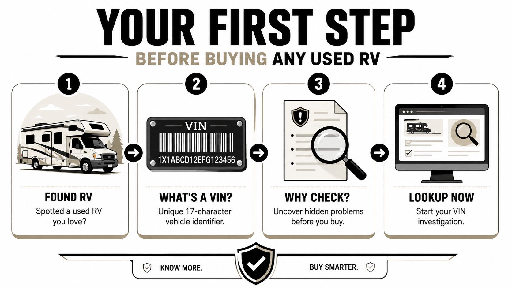 A four step infographic showing the process of checking a VIN before purchasing a used RV.