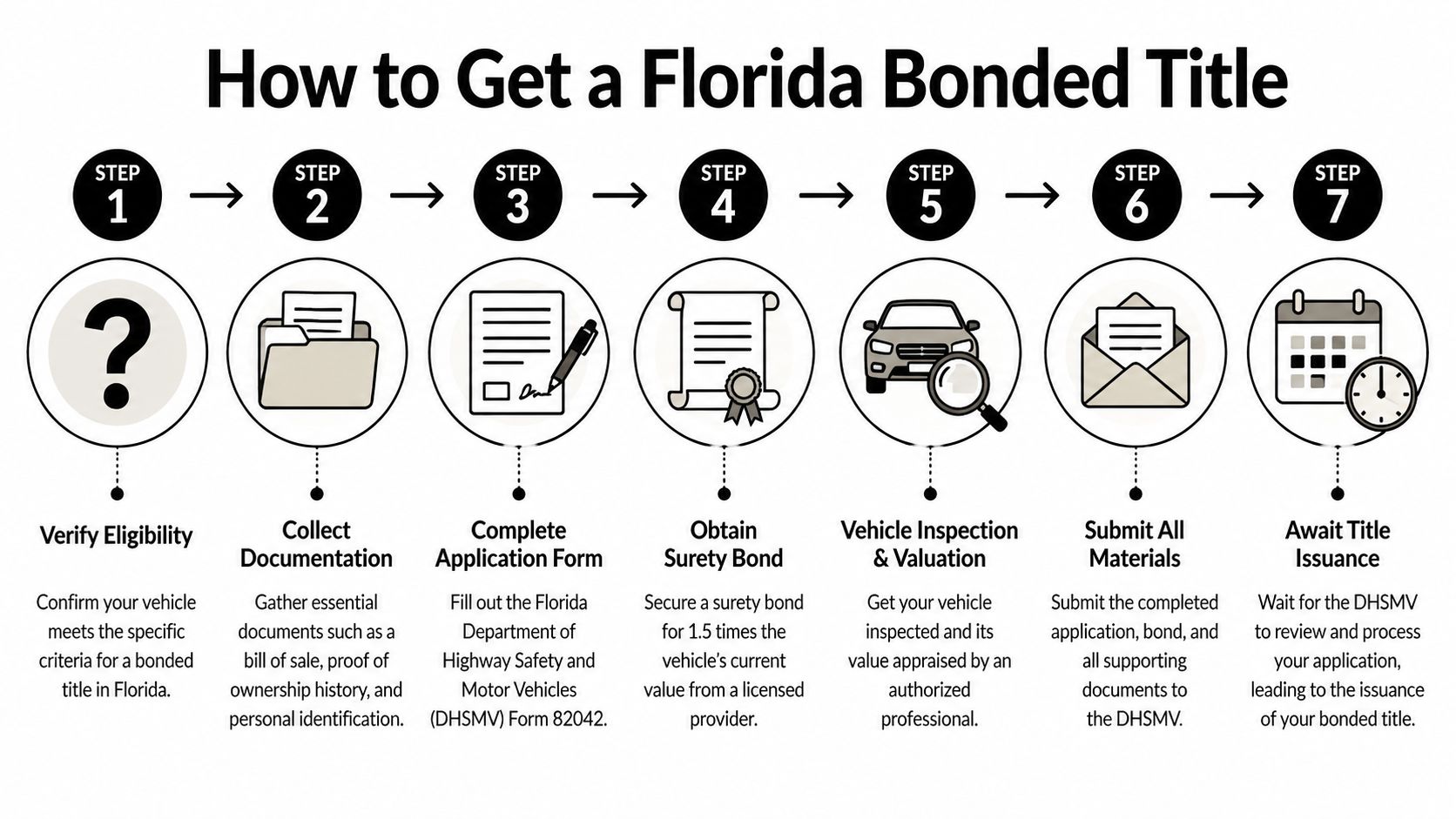 A seven-step infographic explaining the process for obtaining a bonded vehicle title in the state of Florida.