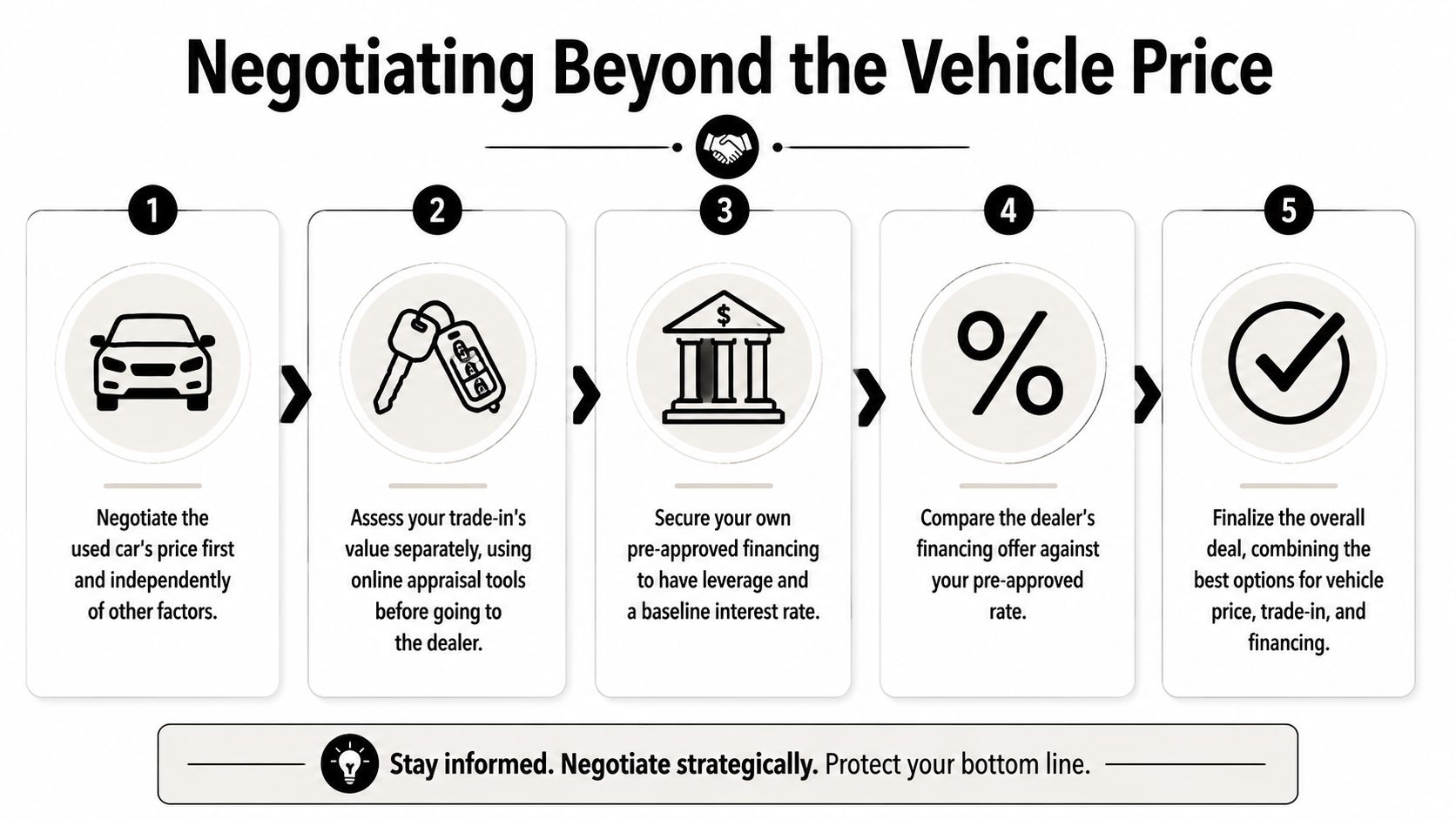 A five-step infographic showing how to negotiate used car prices by separating trade-ins and financing.