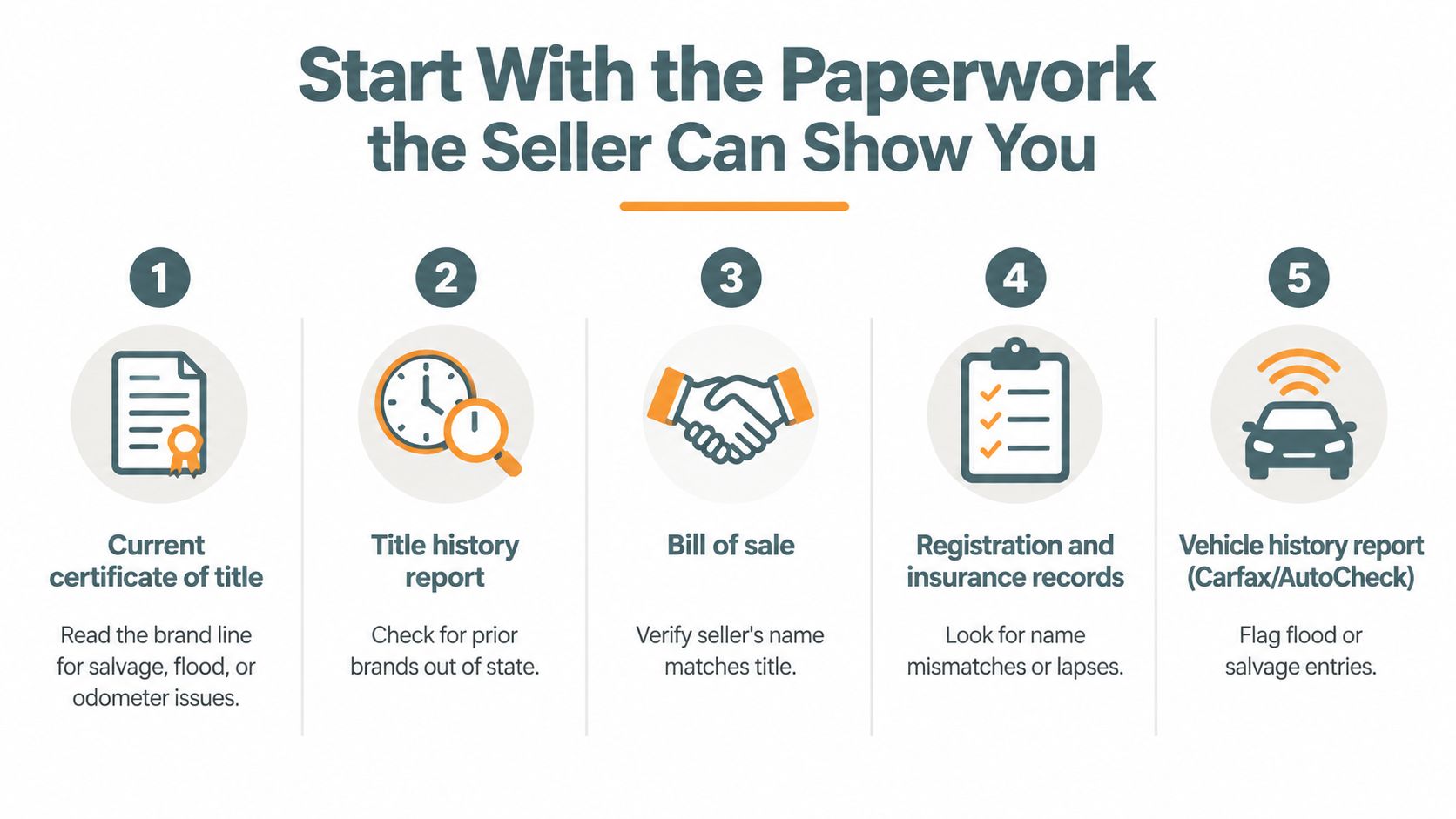 An infographic showing five essential documents to check for used car purchases to avoid title washing fraud.