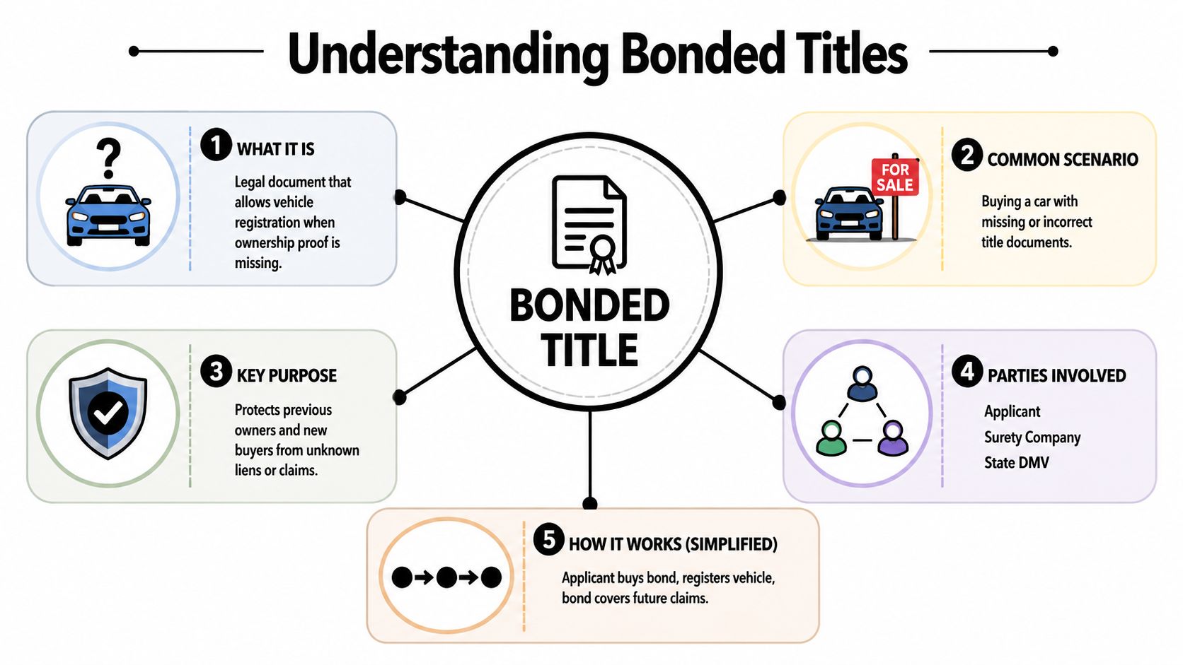 An infographic titled Understanding Bonded Titles explaining what it is, scenarios, purposes, parties, and how it works.