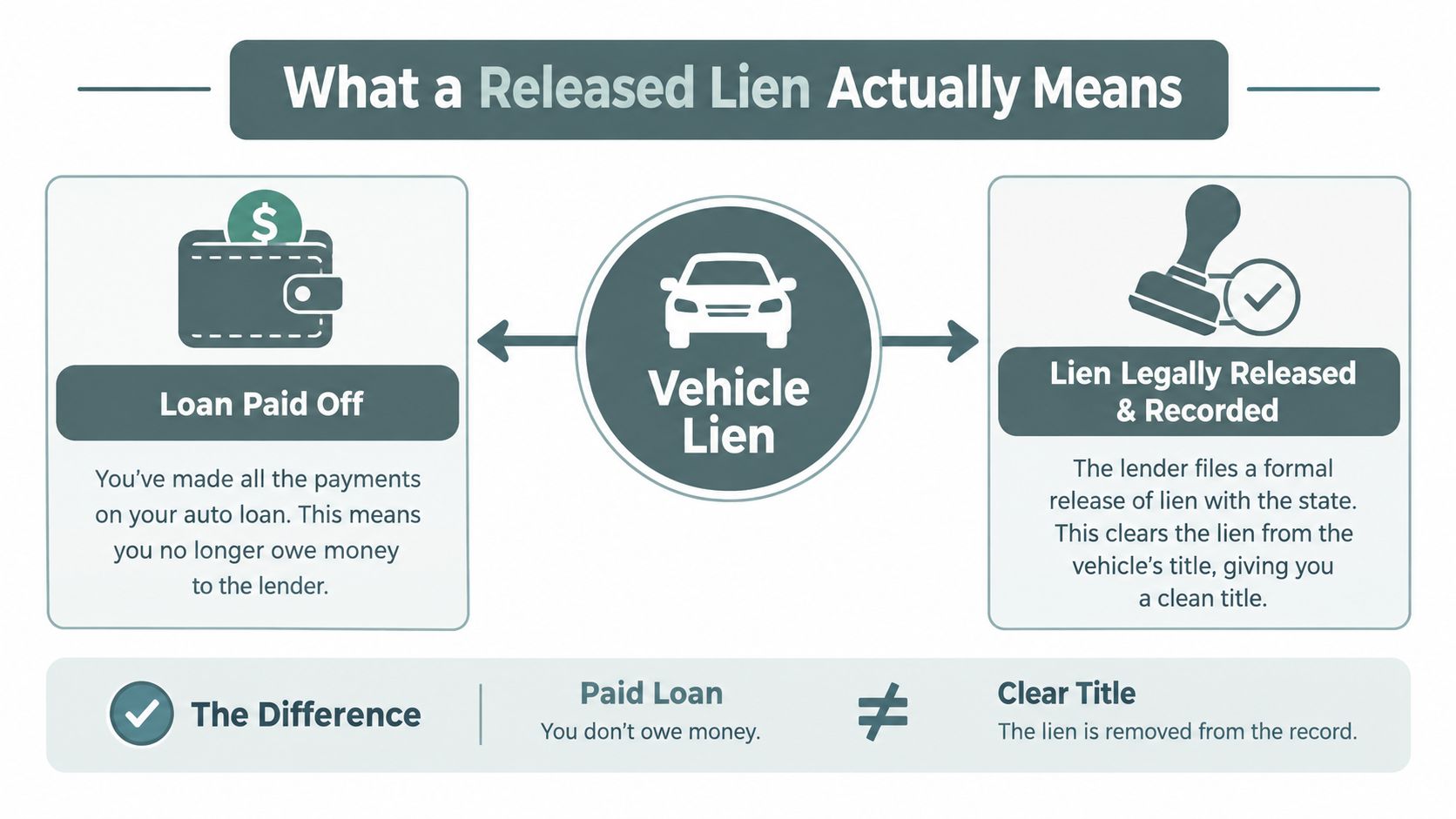 A diagram explaining that a released vehicle lien involves paying off the loan and clearing the title.