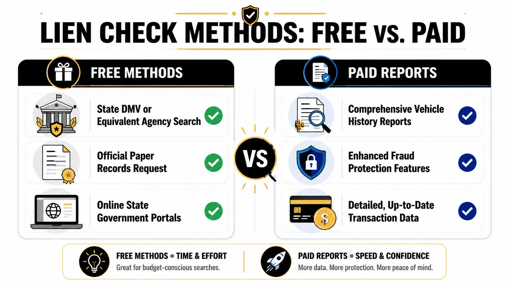 A comparison chart showing free versus paid methods for performing a vehicle lien check or title search.