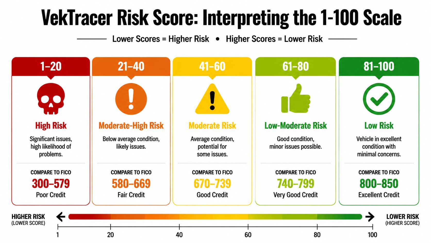 My Risk Score Graph What Is a Risk Score? a Buyer's Guide to Vehicle Ratings | Vektracer