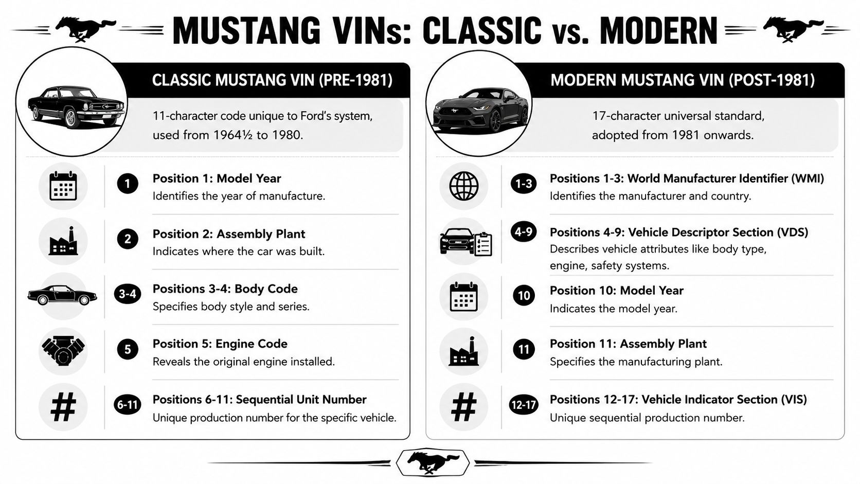 A visual guide comparing classic pre-1981 and modern post-1981 Ford Mustang VIN code structures and character positions.