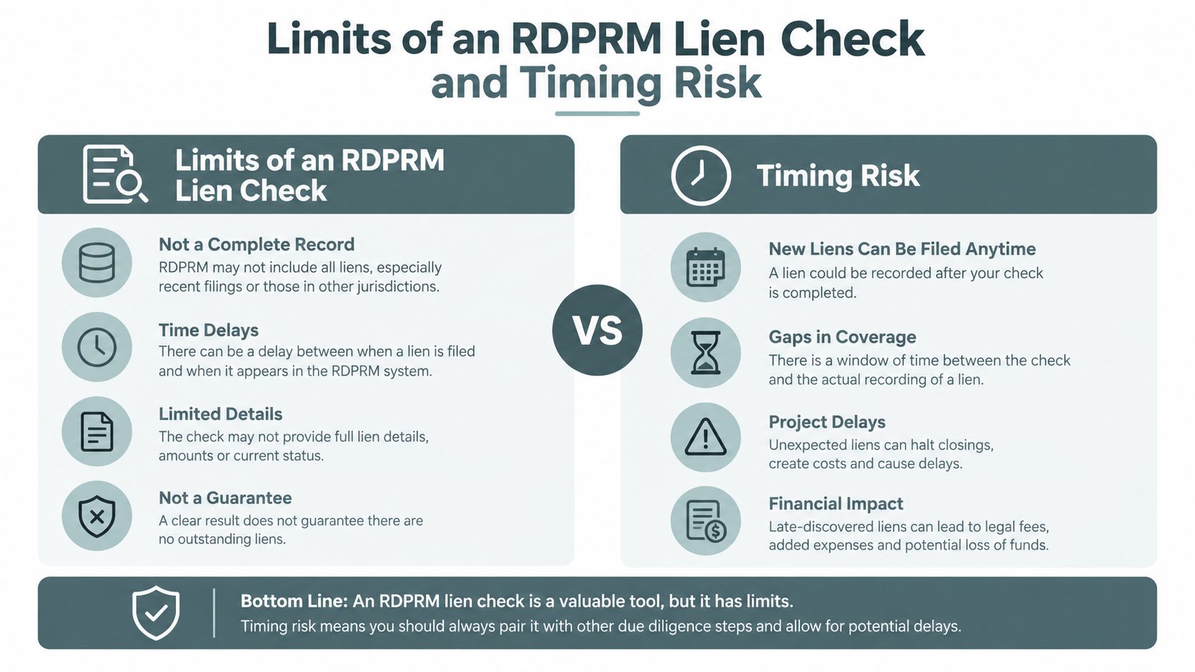 An infographic detailing the inherent limitations and timing risks associated with performing an RDPRM lien check.