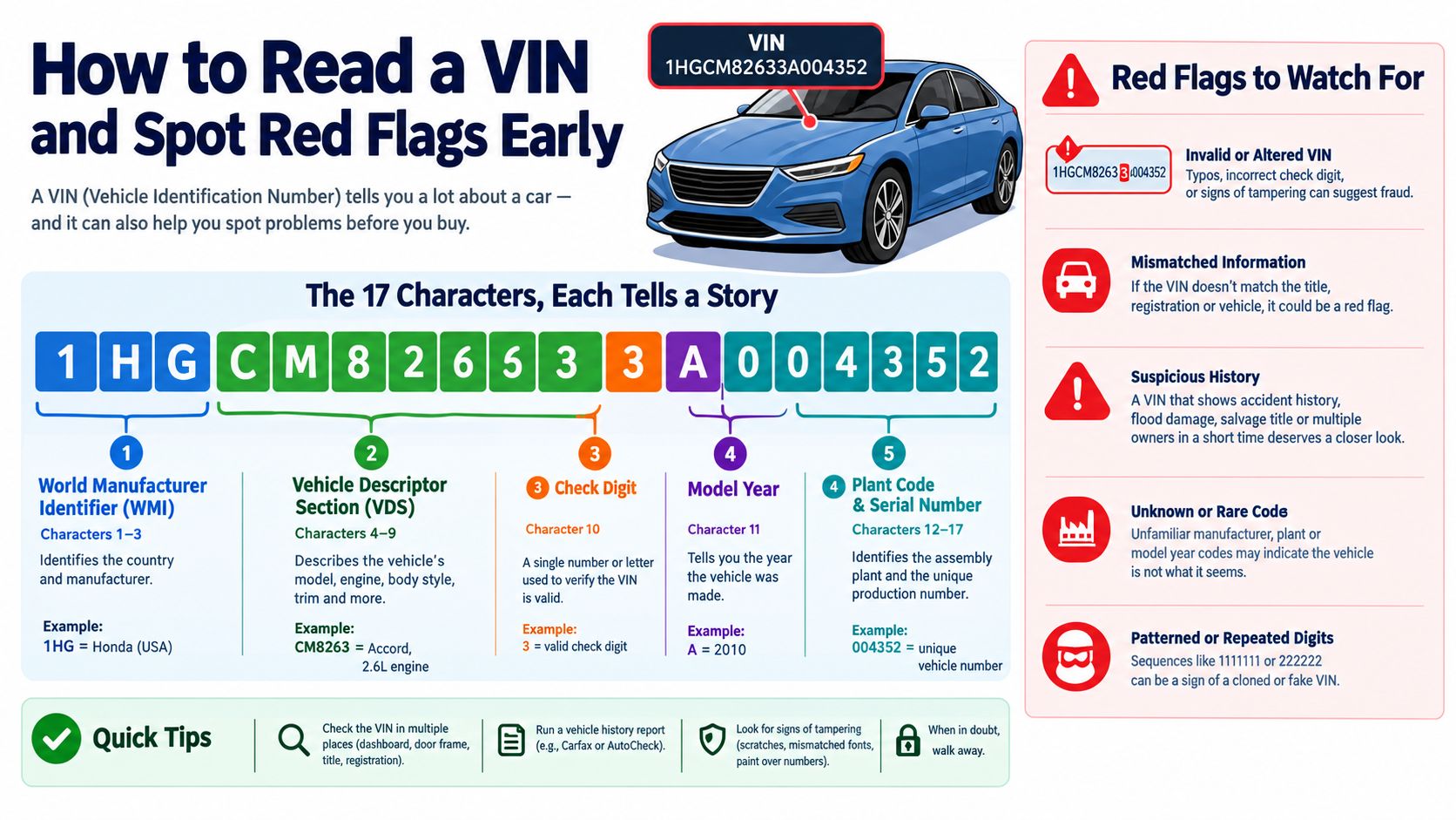 An infographic explaining how to read a 17-character vehicle identification number and identify potential fraud red flags.
